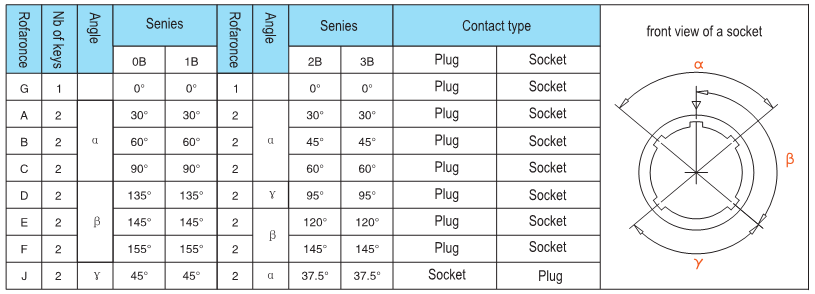 Do you know the differencet keys about Lemo B serials connectors